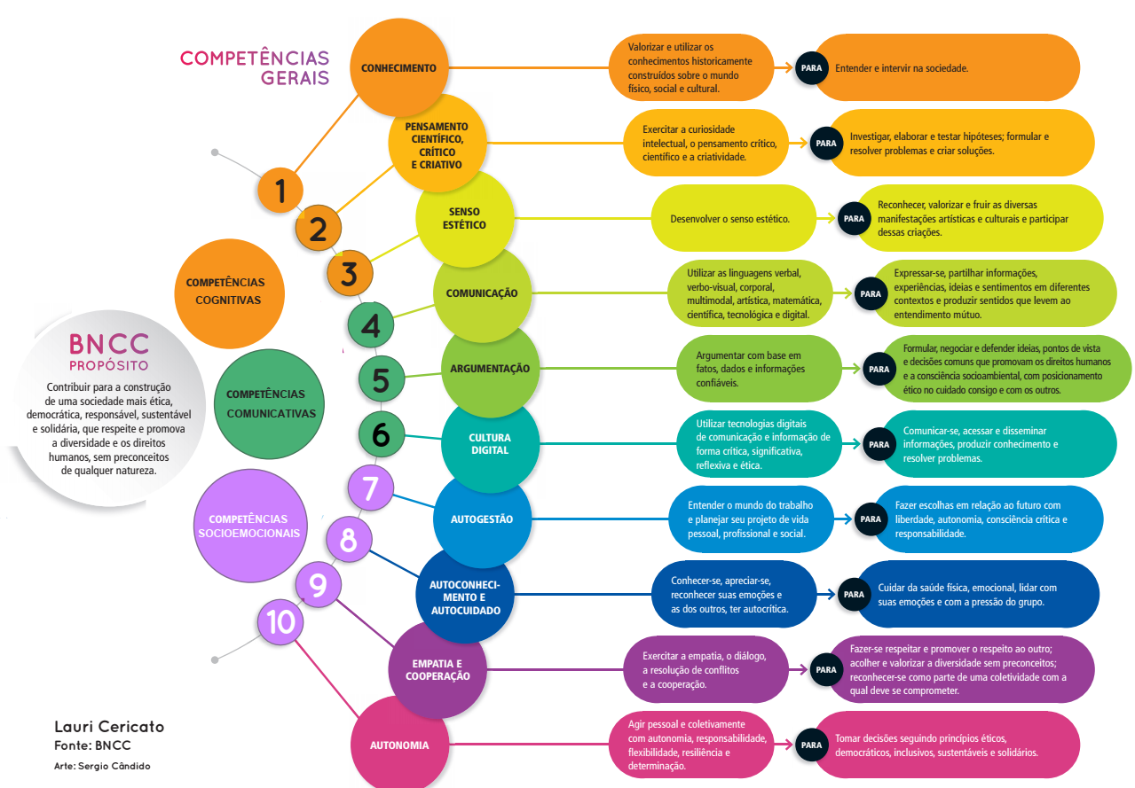 BNCC – Competências Gerais – Lauri Cericato